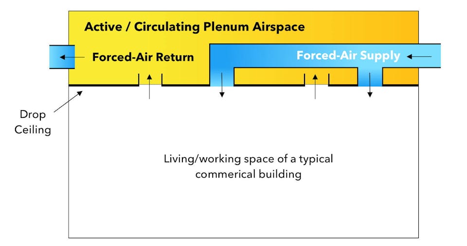 Typical active/circulating plenum airspace with forced air return