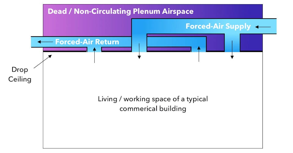Non-circulating plenum airspace may become active due to disconnected ductwork