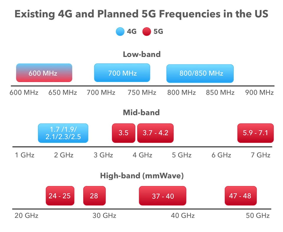 Existing 4g and planned 5g frequencies in the US