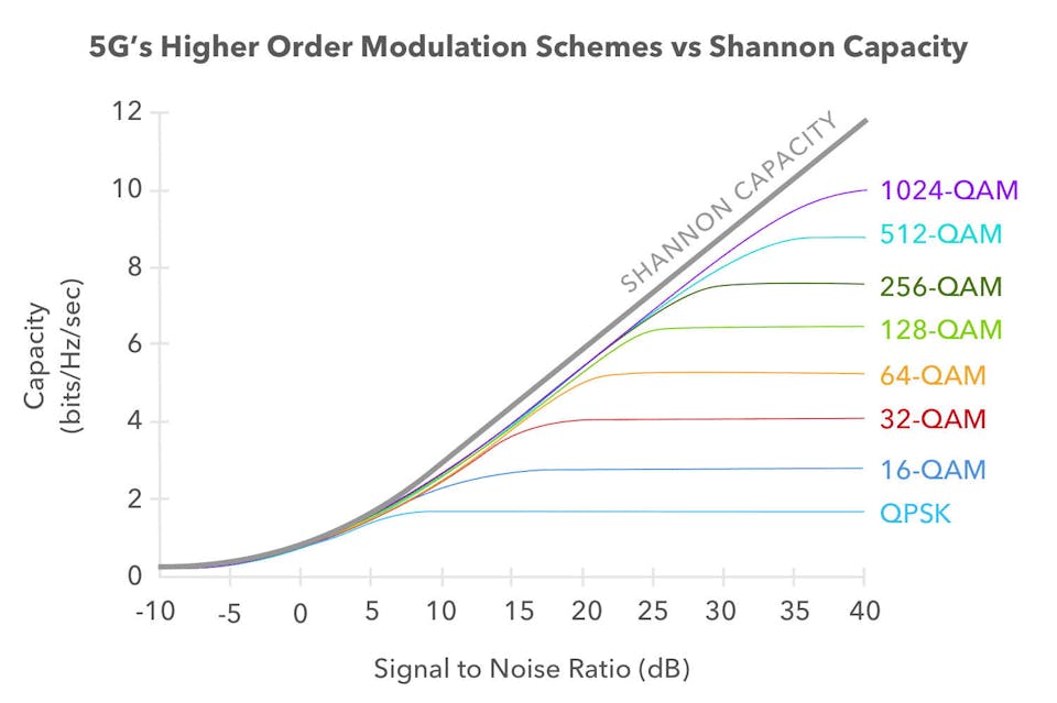 5g's Higher Order Modulation Schemes vs Shannon Capacity