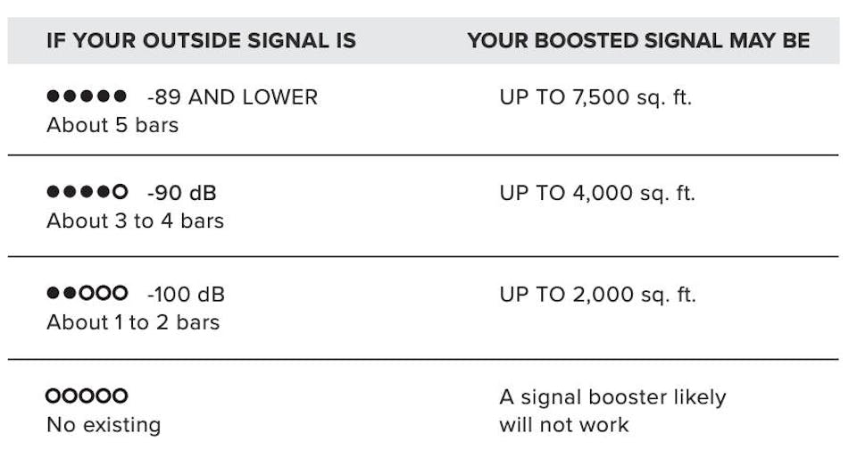 Image of Expected weBoost Installed Home Complete Coverage Areas
