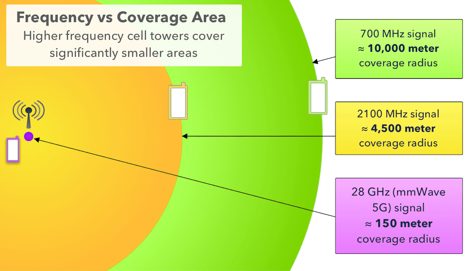 Frequency vs Coverage Area
